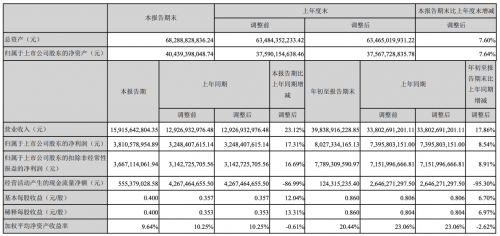 海康威视Q3存货金额增加71% 外币借贷增加929%