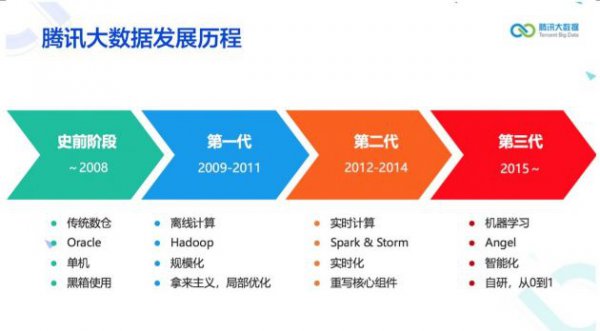 揭秘腾讯大数据十年发展历程：从关系型数据库到分布式机器学习