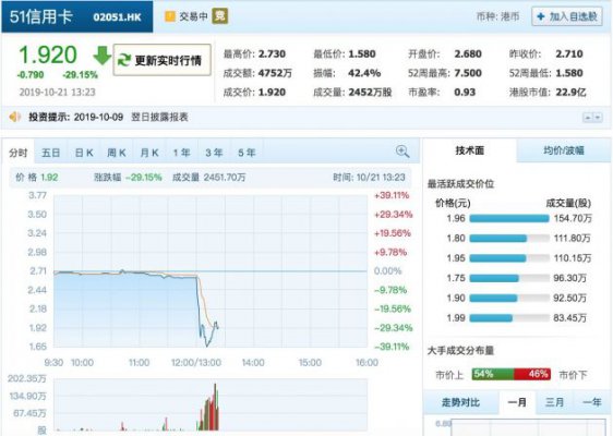 51信用卡遭警方调查 午后股价大幅下挫逾30%