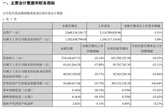 半导体｜洁美科技今年前三季度实现净利9570万元 同比减少53%