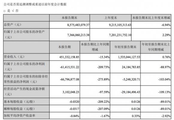 四维图新第三季度净亏损6141.6万元 同比转亏