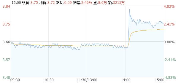 京东方A涨2.46% 为华为Mate X供应柔性AMOLED屏