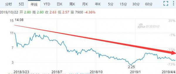 股价口碑相继探底 尚德机构欲拿AI搏明天