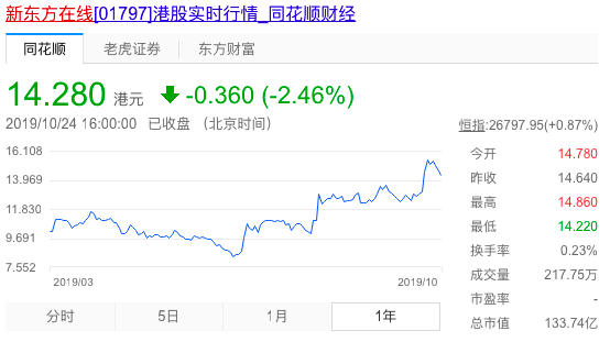 新东方在线第三大股东减持套现1.15亿港元 变第四大股东