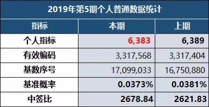 北京摇号中签率达1/2622中签难度再创新高