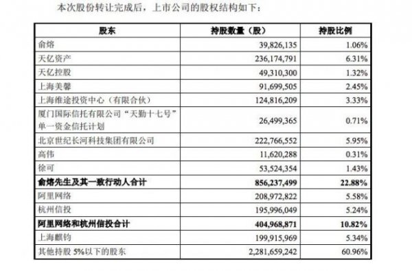 美年健康:阿里网络及其一致行动人将成为公司第二大股东