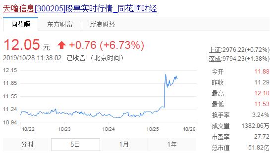 武汉科技｜区块链概念被热捧 站上风口的天喻信息能飞起来吗