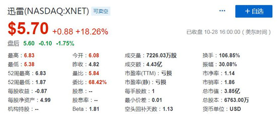 区块链概念股迅雷周一大涨18.26% 换手率高达106.85%