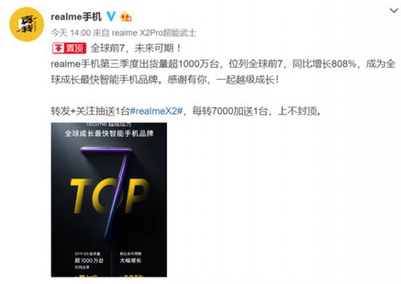 Q3出货量超千万 realme成全球成长最快的智能手机品牌