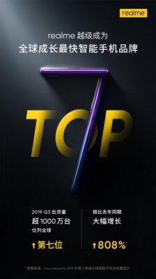 全球成长最快手机品牌 realme排行第七同比增长808%