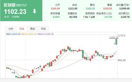 区块链阵营剧烈分化 全天成交金额达1185.76亿元