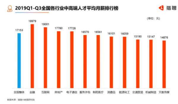 猎聘：Q3北上深中高端人才月薪超2万 全国应届生月薪7566元