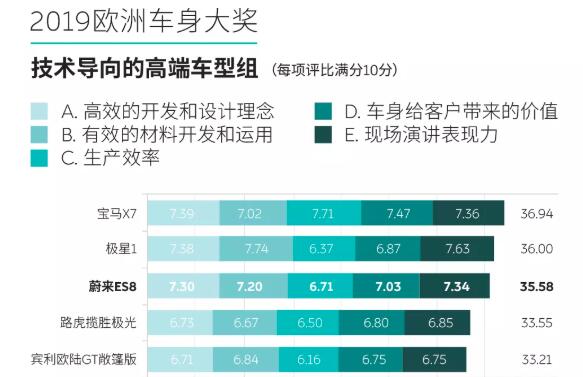 蔚来ES8获欧洲车身工程奖 仅次于宝马X7和极星Polestar 1