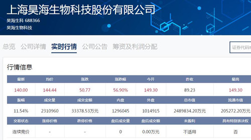 科创板｜昊海生科挂牌上市 开盘报149.3元较发行价上涨67.32%