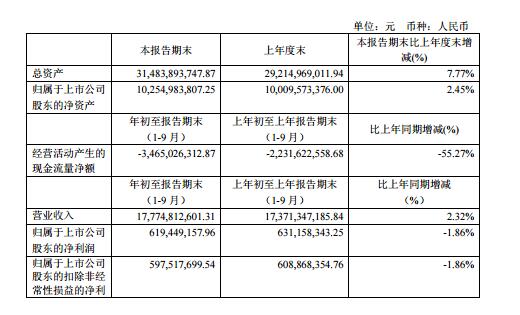 武汉科技｜烽火通信前三季净利微降 近一月市值缩水超40亿元