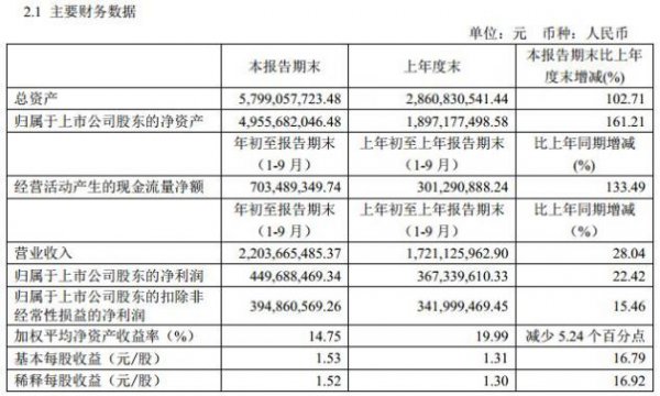 兆易创新前三季度营收净利双增长 继续加码芯片研发项目