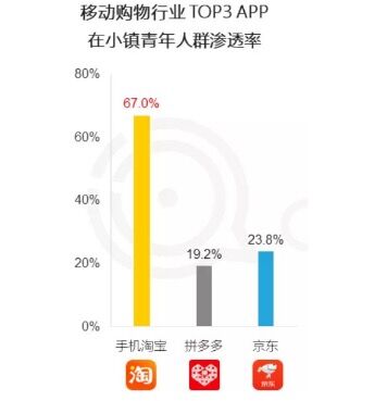 Questmobile：淘宝月活增长4200万 下沉市场渗透率提升