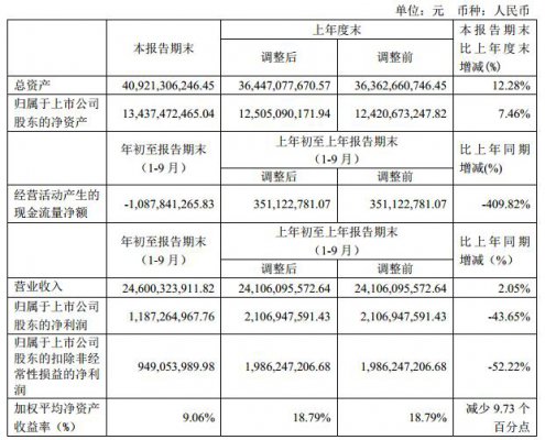 亨通光电前三季净利下滑43.65% 拟收购华为海洋51%股权