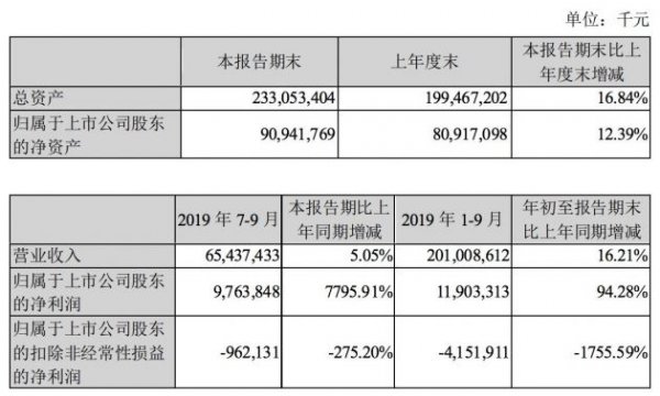 苏宁易购第三季度净利润97.64亿元 符合预期