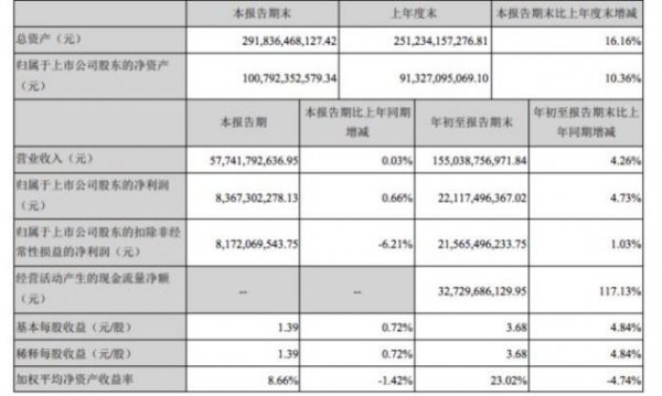 格力电器：前三季净利润221亿元，同比增4.7%