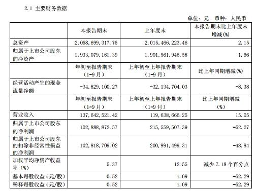 武汉科技｜长江通信前三季度净利降52% 财务指标大幅波动
