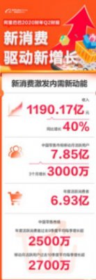 阿里巴巴第二财季总营收1190.2亿元 高于市场预期