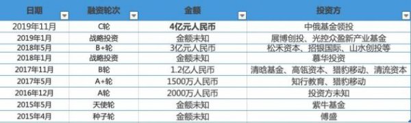 少儿编程品牌编程猫获C轮4亿元融资 筹划科创板上市