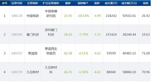 科创板今日32只个股下跌 跌幅最高18.54%