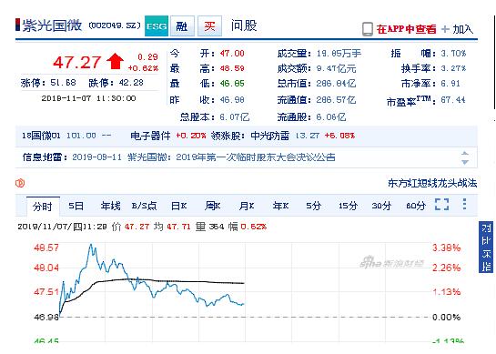 紫光国微冲高回落 投资者境外债疑云似未消