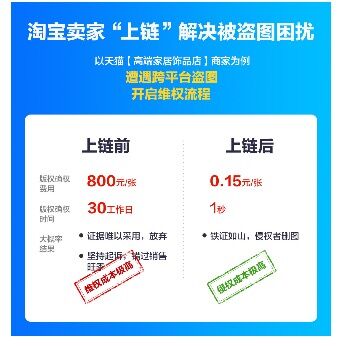 阿里上线区块链工具“鹊凿” 可提供图片侵权取证等线上自助服务