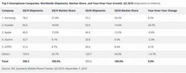 ICD：第三季度全球智能手机出货量增长0.8%