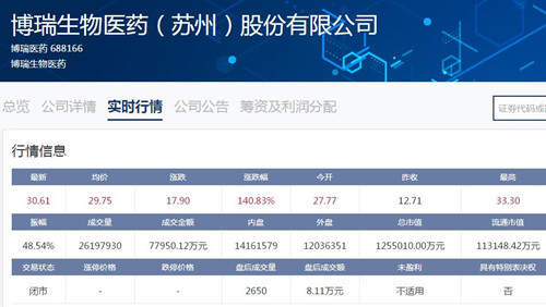 科创板｜博瑞医药上市首日报收30.61元 较发行价上涨140.83%