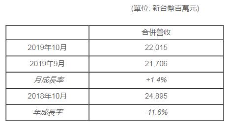 半导体显示丨群创光电10月营收达50.6亿元 同比減少11.6%
