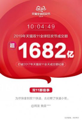 2019天猫双11交易额10小时4分49秒超1682亿元 超2017年全天成交额