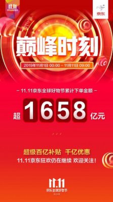 截至11日9时 京东11.11京东全球好物节累计下单金额突破1658亿