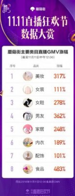 蘑菇街：截至11日12点核心类目GMV均呈现3位数增长态势