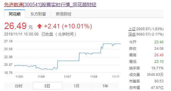 前靠区块链后靠华为鸿蒙 先进数通再拿三连板实力几何？