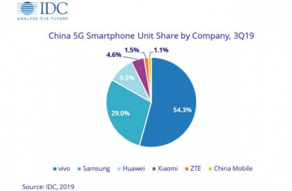 IDC：中国5G手机第三季度出货量48.5万部
