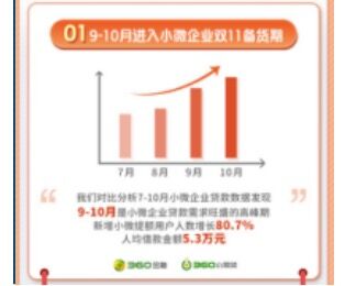 360金融发布双11小微企业活力报告：北上广和沿海省份活跃度高