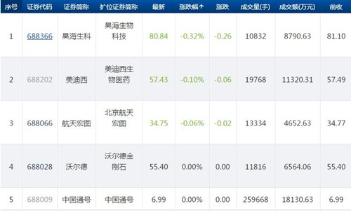 科创板今日46只个股上涨 仅昊海生科美迪西航天宏图有下跌