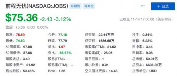 前程无忧第三季度净利润3.002亿 同比下降62%