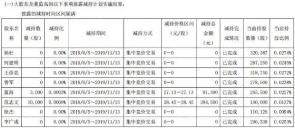 武汉科技｜烽火通信8名股东减持期届满 减持比例仅2.5%
