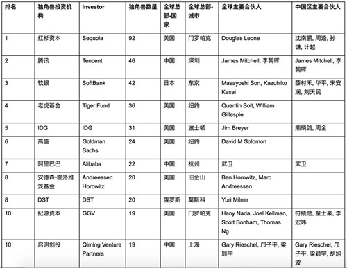2019胡润全球独角兽活跃投资机构百强榜：红杉资本摘冠