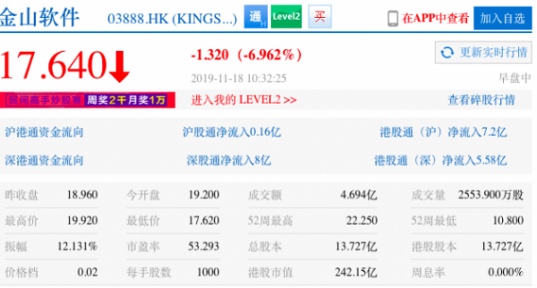 金山软件股价跌近7% 分拆的金山办公今日科创板挂牌