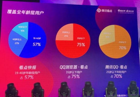 腾讯看点日活跃用户数达1.85亿 人均单日使用时长达49分钟