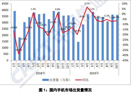 中国信通院：2019年1-10月5G手机出货328.1万部