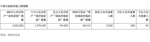 2019胡润财富报告：中国大陆中产家庭3320万户