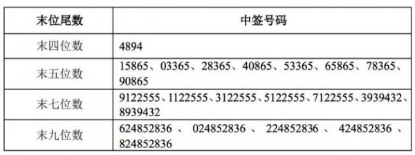 顺丰控股公布可转债网上中签号码：共224570个