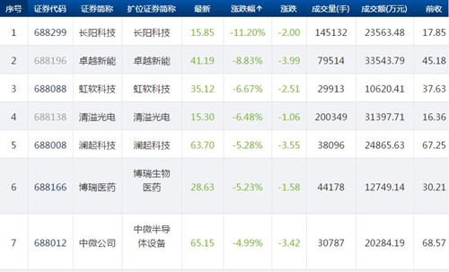 科创板收评之11.25：46只个股下跌 长阳科技跌幅超过10%