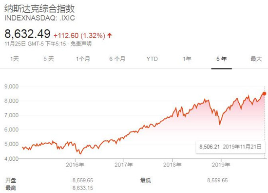 美股三大股指周一收盘再创新高 费城半导体指数大涨2.43%